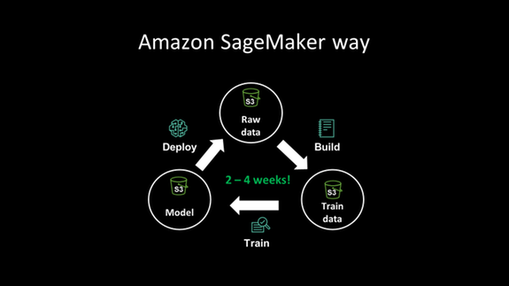Amazon SageMaker way